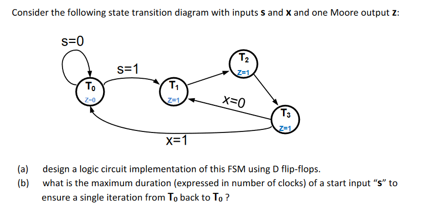 Consider The Following State Transition Diagram With Inputs S And X And One Moore Output Z S 0 T S 1 Z 1 To T Z 0 Z 1 1