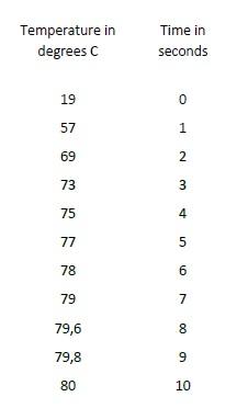 Below Are The Readings That We Got From A Temperature Sensor Initially The Sensor Was At 19 C And Was Introduced Into 1