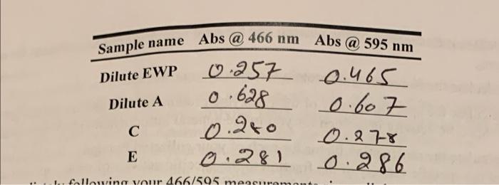 13 Di Data Analysis 1 Calculate The Concentration Of Lysozyme Activity That Is Present In The Ewp And The Fractions E 2