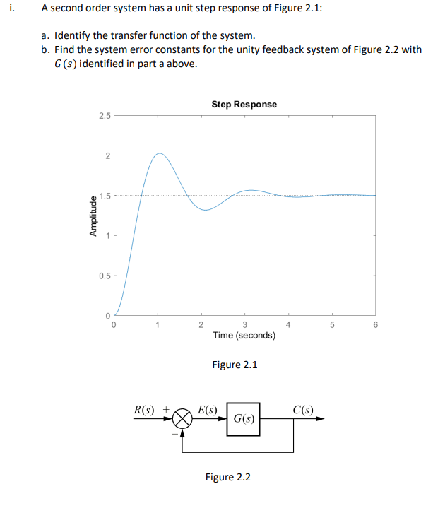 I A Second Order System Has A Unit Step Response Of Figure 2 1 A Identify The Transfer Function Of The System B Fin 1