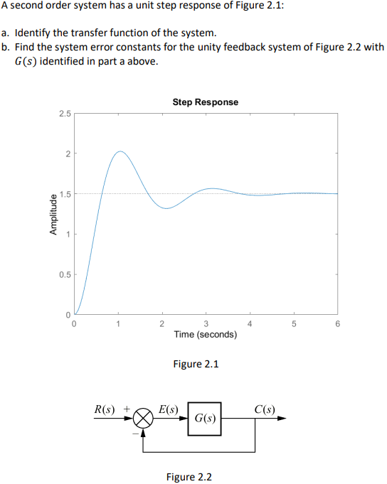 A Second Order System Has A Unit Step Response Of Figure 2 1 A Identify The Transfer Function Of The System B Find T 1