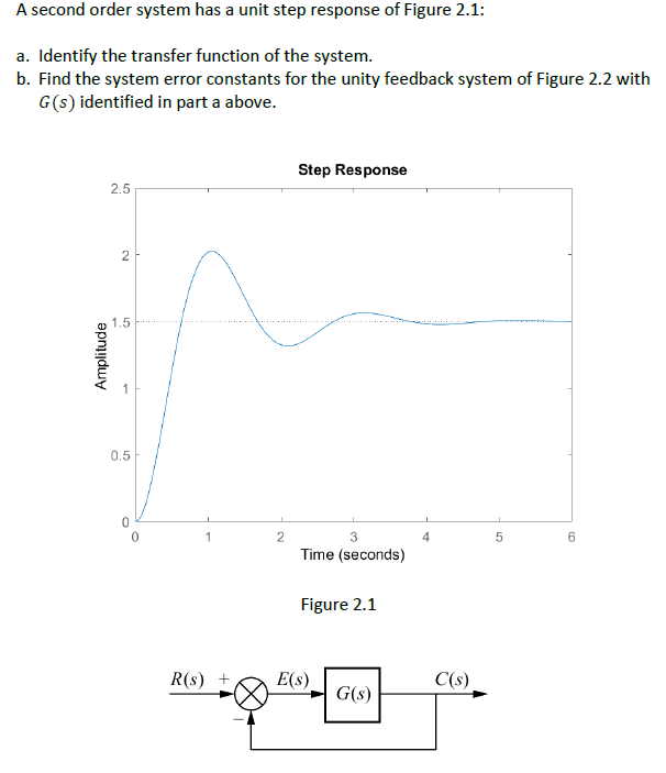 A Second Order System Has A Unit Step Response Of Figure 2 1 A Identify The Transfer Function Of The System B Find T 1