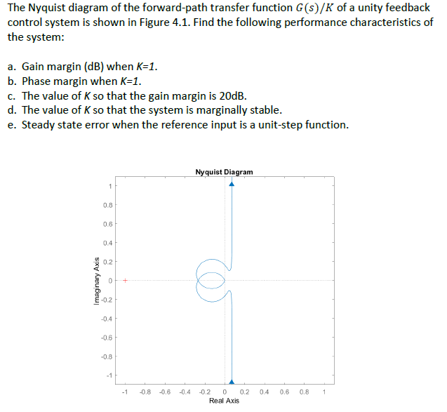 The Nyquist Diagram Of The Forward Path Transfer Function G S K Of A Unity Feedback Control System Is Shown In Figure 4 1