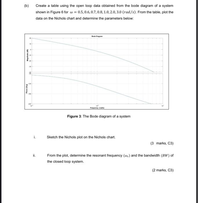 B Create A Table Using The Open Loop Data Obtained From The Bode Diagram Of A System Shown In Figure 6 For W 0 5 0 6 1