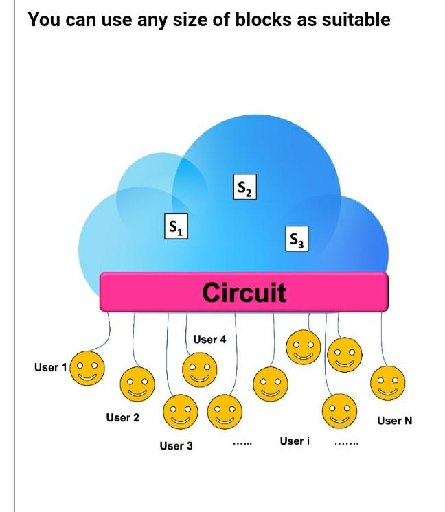 You Can Use Any Size Of Blocks As Suitable S Circuit User 1 User 2 S User 4 User 3 S User I User N Yo 2