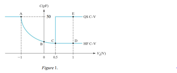 Answer The Following Questions Based On The C V Curve For An Mos Capacitor Shown In Figure1 The Area Of The Capacitor Is 1