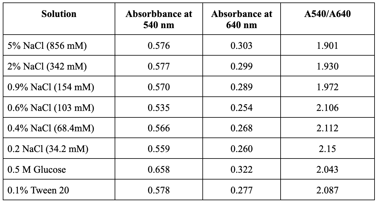Solution A540 A640 Absorbbance At 540 Nm Absorbance At 640 Nm 5 Nacl 856 Mm 0 576 0 303 1 901 2 Nacl 342 Mm 0 577 1