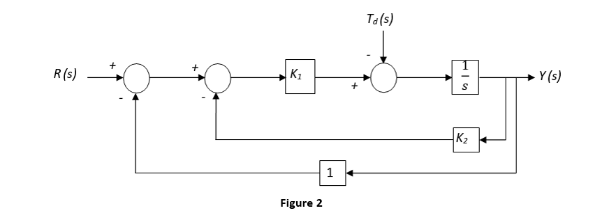 R S K Figure 2 1 Ta S S K Y S C Calculate The Response Y T For A Unit Step Input R S 1 S When K 1 And 1