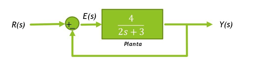 Calculate The Steady State Error E Ss In The Following Control Loop Where R T 1 Unit Step H S 1 Unit Feedback 1