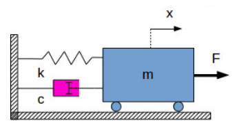 Do Not Use Matlab To Solve This Question A 100 Kg Mass Is Connected To A Spring And Damper With Coefficients Of 910 N 1