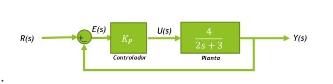 Repeat The Exercise But Now Considering A Proportional Control Action Calculate The Steady State Error E Ss In The Foll 1