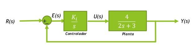 Repeat The Exercise But Now Considering An Integral Control Action Calculate The Steady State Error E Ss In The Followi 1