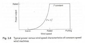 Rated Power Output P V P Constant Cut In Rated Furling Wind Speed Fig 2 8 Typical Power Versus Wind Speed Characteristi 3
