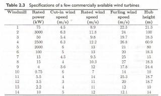 Rated Power Output P V P Constant Cut In Rated Furling Wind Speed Fig 2 8 Typical Power Versus Wind Speed Characteristi 4