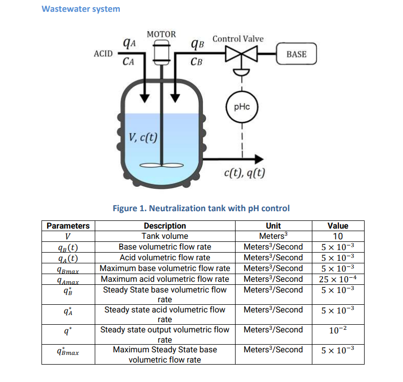 Wastewater System Acid Parameters V 9b T 9 T Qbmax Qamax Qb Qa Q Qbmax Motor Qa Ca Control Valve Phc V C T C T 1
