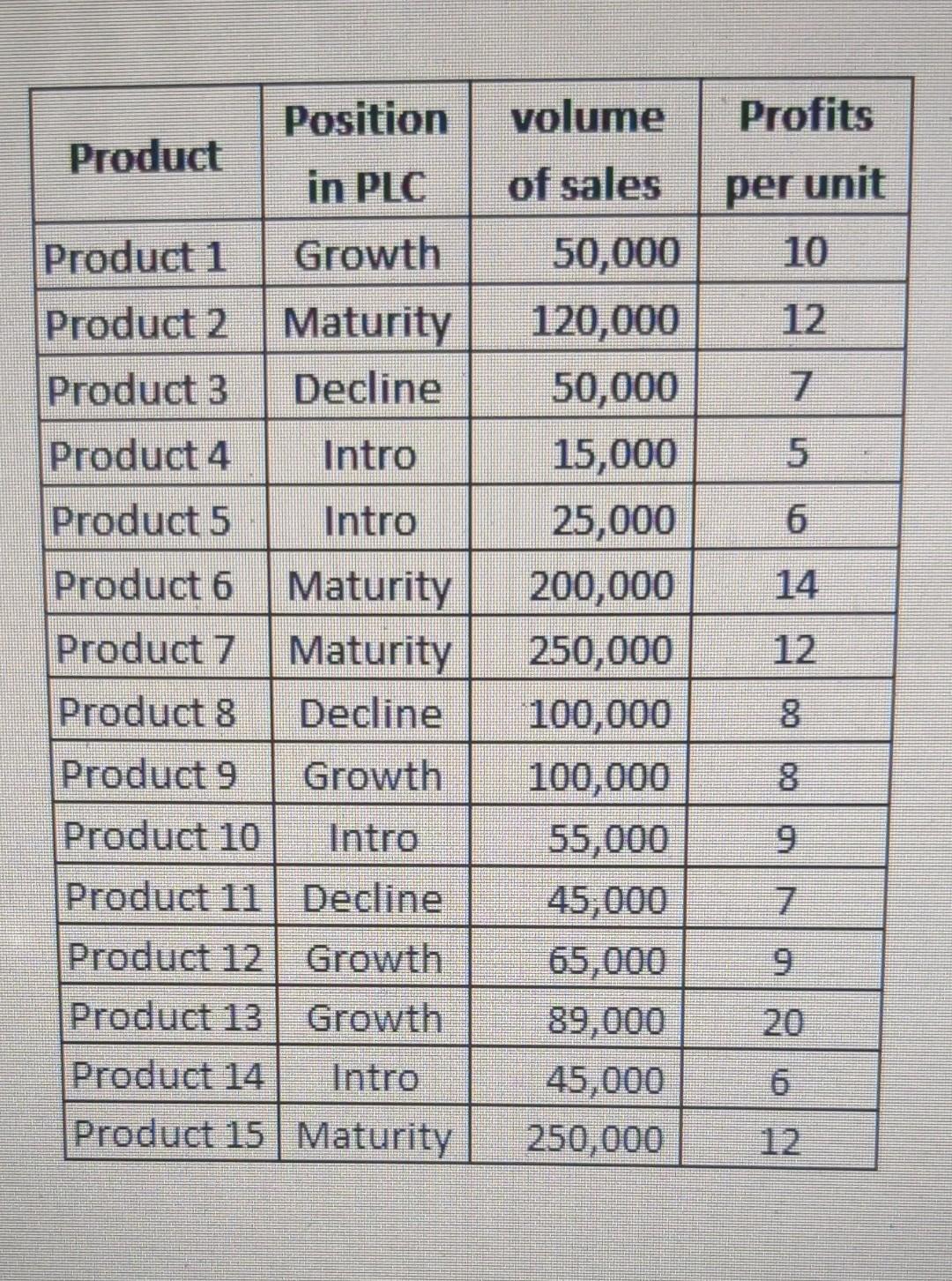 Subject Production Planning And Control Using Product By Value Method For The Given Data Give Your Recommendation Abou 1