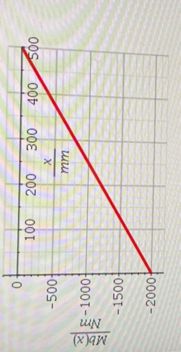 The Supporting Structure Shown Below Is Given With The Adjacent Values Part 1 A Determine The Location Of The Maximum 2