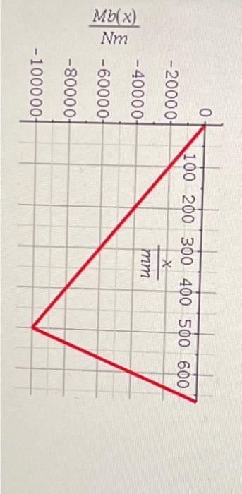 The Supporting Structure Shown Below Is Given With The Adjacent Values Part 1 A Determine The Location Of The Maximum 2