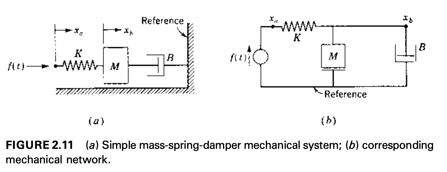 K Xir Reference B B Fle Reference A B Figure 2 11 A Simple Mass Spring Damper Mechanical System B Correspon 1