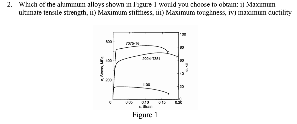 2 Which Of The Aluminum Alloys Shown In Figure 1 Would You Choose To Obtain I Maximum Ultimate Tensile Strength Ii 1