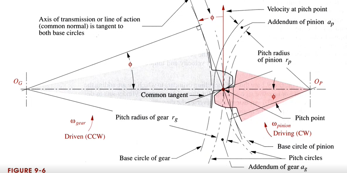 This Is A Question From Mechanisms Class Because Of Heavy Loading The Distance Of The Two Base Circle Gear And Pinion 1