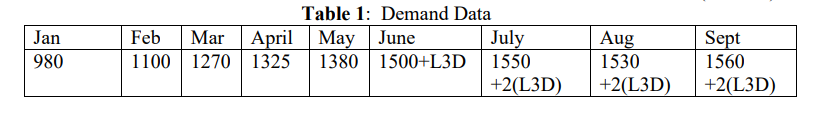 Jan 980 Table 1 Demand Data May June 1500 L3d Feb Mar April 1100 1270 1325 1380 July 1550 2 L3d Aug 1530 2 L3d Sept 1