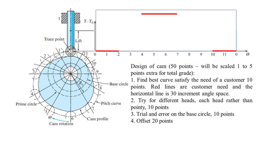 Prime Circle Trace Point E Cam Rotation Lift Bo Y Yo 0 1 2 Cam Profile Base Circle Pitch Curve 3 4 5 6 7 8 9 10 11 0 E 1