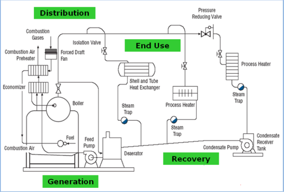1 Compute For The Boiler Efficiency Using The Indirect Method And Direct Method An Industrial Steam Plant Generates 2 1