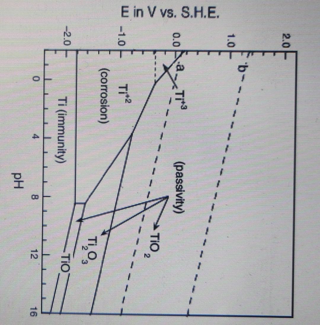 Refer To Fig 6 15 Which Is The Pourbaix Diagram For Titanium A Write The Electrochemical Half Cell Reactions For Th 1