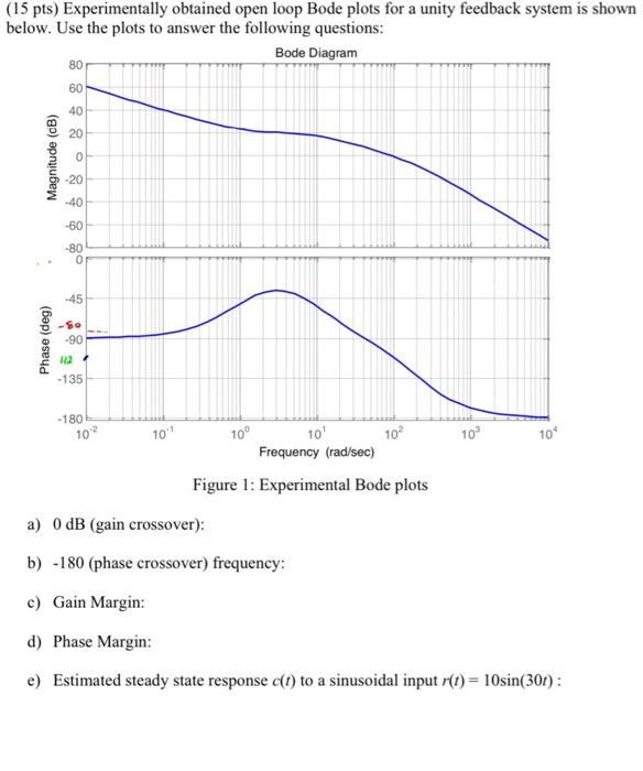 15 Pts Experimentally Obtained Open Loop Bode Plots For A Unity Feedback System Is Shown Below Use The Plots To Answe 1