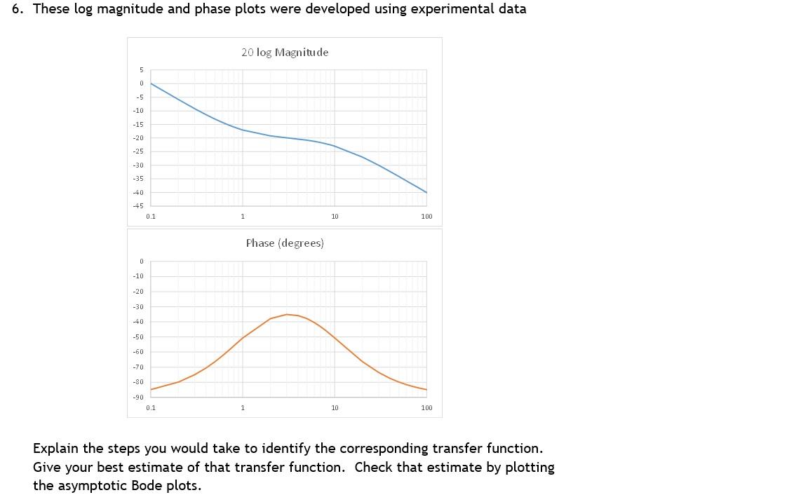 6 These Log Magnitude And Phase Plots Were Developed Using Experimental Data 20 Log Magnitude 5 0 5 10 15 20 25 3 1