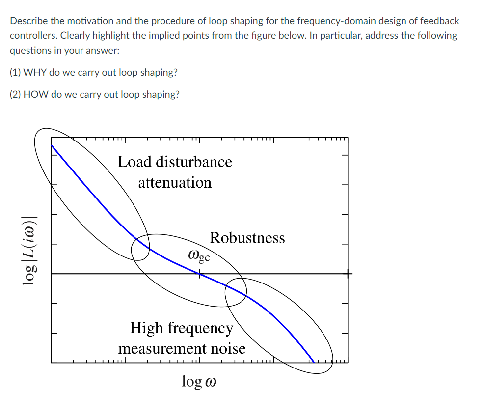 Describe The Motivation And The Procedure Of Loop Shaping For The Frequency Domain Design Of Feedback Controllers Clear 1