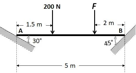 Figure Shows Beam Ab Is Placed In Horizontal Position On Inclined Simple Support Under Equilibrium Condition A Downwa 1