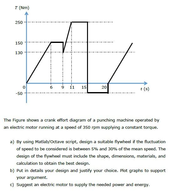 T Nm 250 150 130 M 6 11 15 20 T S 50 The Figure Shows A Crank Effort Diagram Of A Punching Machine Operated By An E 1