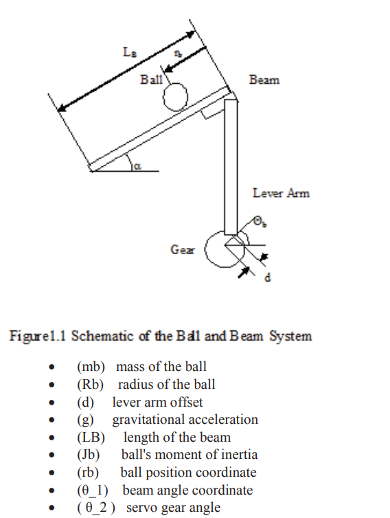 Le Ball Beam Lever Arm Gear Figure1 1 Schematic Of The Ball And Beam System Mb Mass Of The Ball Rb Radius Of The Bal 1
