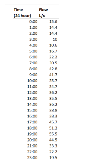 Estimate The Service Basin Storage Volume Needed To Meet Both The Equalising Demand And The Fire Reserve Based On The Sh 1