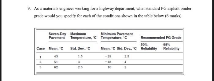 9 As A Materials Engineer Working For A Highway Department What Standard Pg Asphalt Binder Grade Would You Specify For 1
