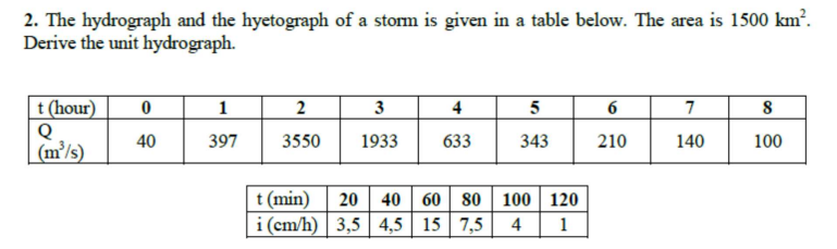 2 The Hydrograph And The Hyetograph Of A Storm Is Given In A Table Below The Area Is 1500 Km Derive The Unit Hydrogr 1