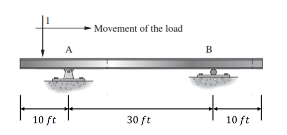 Write The Influence Line Of Reaction Forces Va And Vb At Following Cantilevered Beam 1