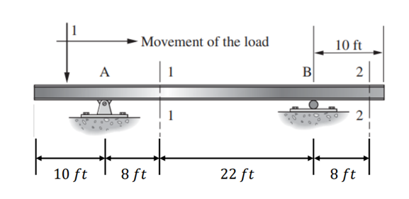 Write The Influence Line Of Shear Force And Moment At Two Section Of Following Cantilevered Beam 1