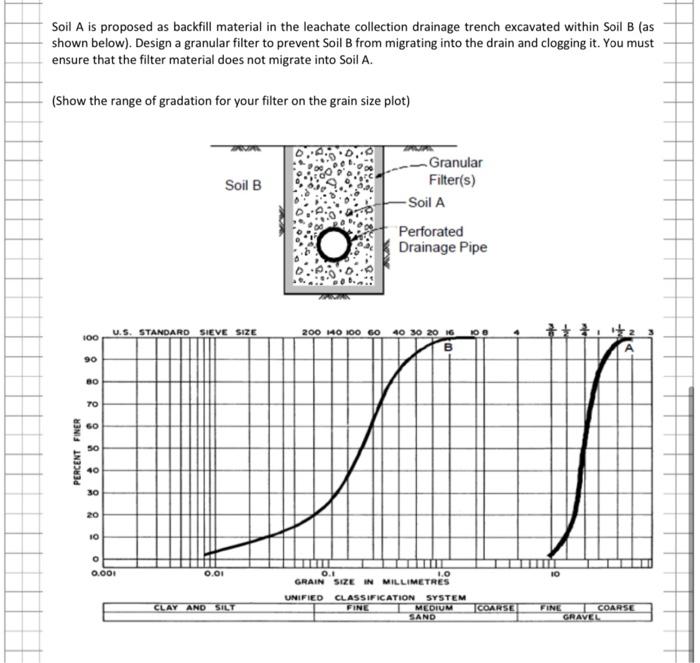 Soil A Is Proposed As Backfill Material In The Leachate Collection Drainage Trench Excavated Within Soil B As Shown Bel 1