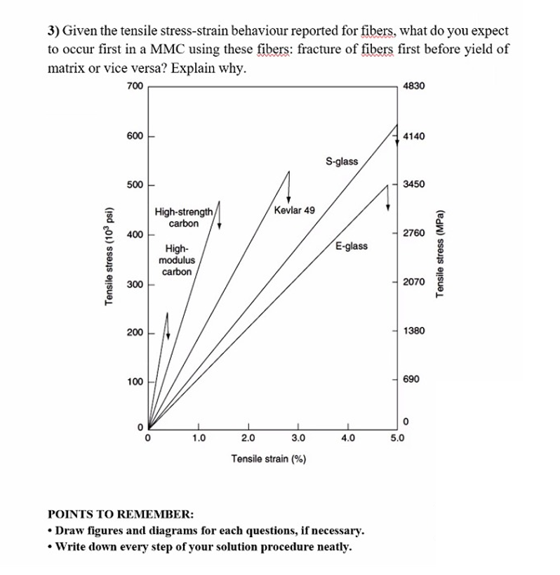 3 Given The Tensile Stress Strain Behaviour Reported For Fibers What Do You Expect To Occur First In A Mmc Using These 1