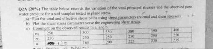 Q2a 20 The Table Below Records The Variation Of The Total Principal Stresses And The Observed Pore Water Pressure For 1
