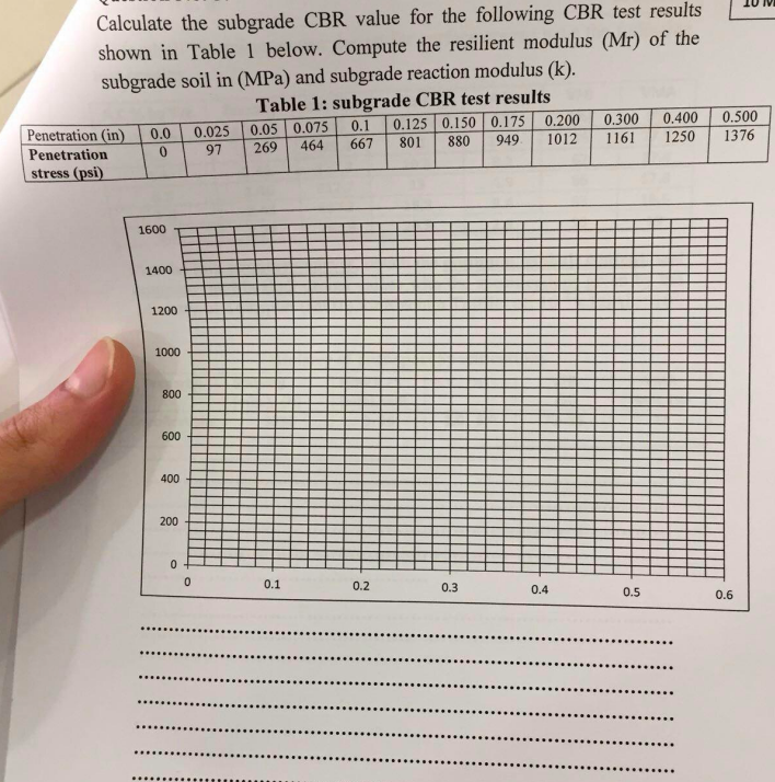 Calculate The Subgrade Cbr Value For The Following Cbr Test Results Shown In Table 1 Below Compute The Resilient Modulu 1
