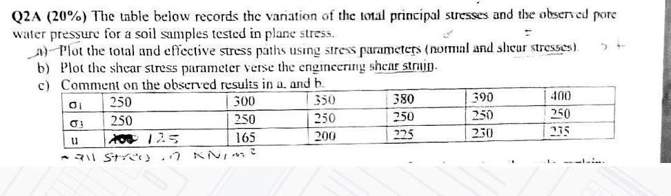 Q2a 20 The Table Below Records The Variation Of The Total Principal Stresses And The Observed Pore Water Pressure For 1