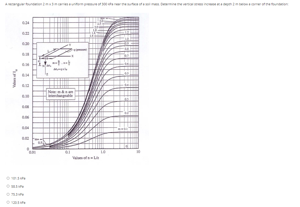 A Rectangular Foundation 2 M X 3 M Carries A Uniform Pressure Of 300 Kpa Near The Surface Of A Soil Mass Determine The 1