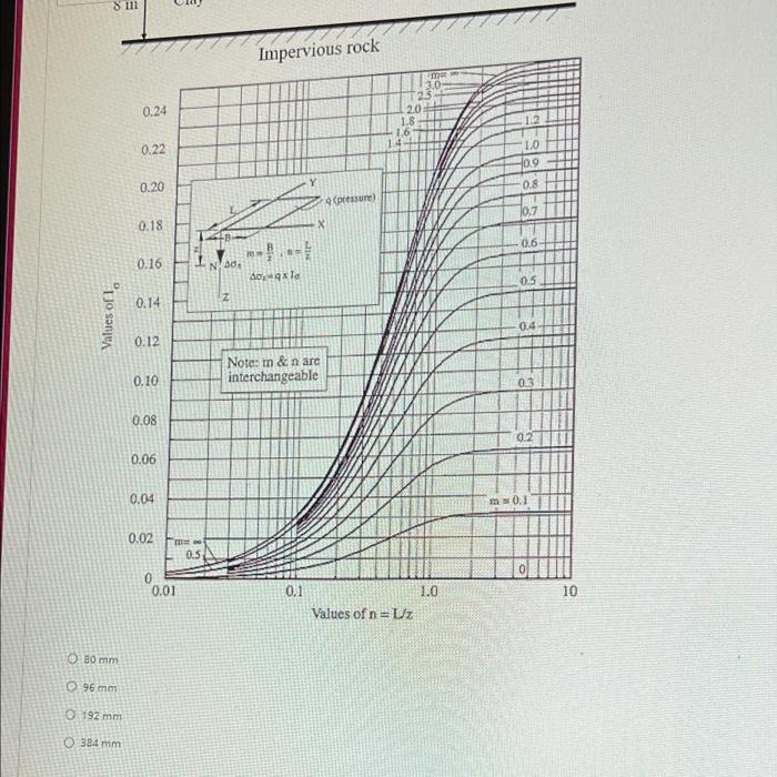 Question 4 Abmx 16 M Surface Loading Of 100 Kpa Is Applied On Top Of The Soil Profile As Shown Below The Coefficient Of 2