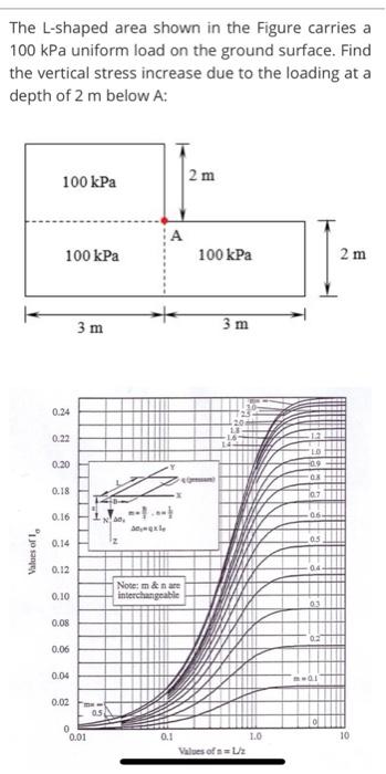 The L Shaped Area Shown In The Figure Carries A 100 Kpa Uniform Load On The Ground Surface Find The Vertical Stress Inc 1