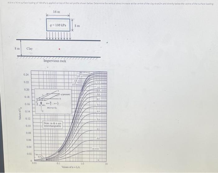 Allmx 16 Mm Surface Loading Of 100 P Is Appbed On Top Of The Sod Prufie Shown Below Determine The Vertical Stress Case 2