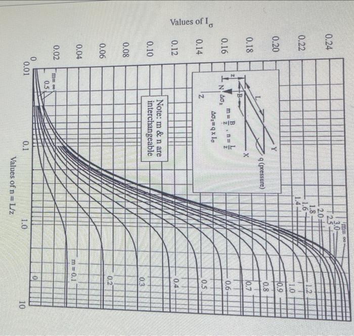 Ds A 8m X 16 M Surface Loading Of 100 Kpa Is Applied On Top Of The Soil Coefficient Of Volume Compressibility Of The Cla 2